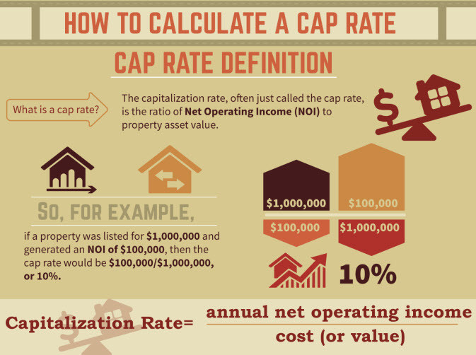 Definition Of Cap Rates In Commercial Real Estate