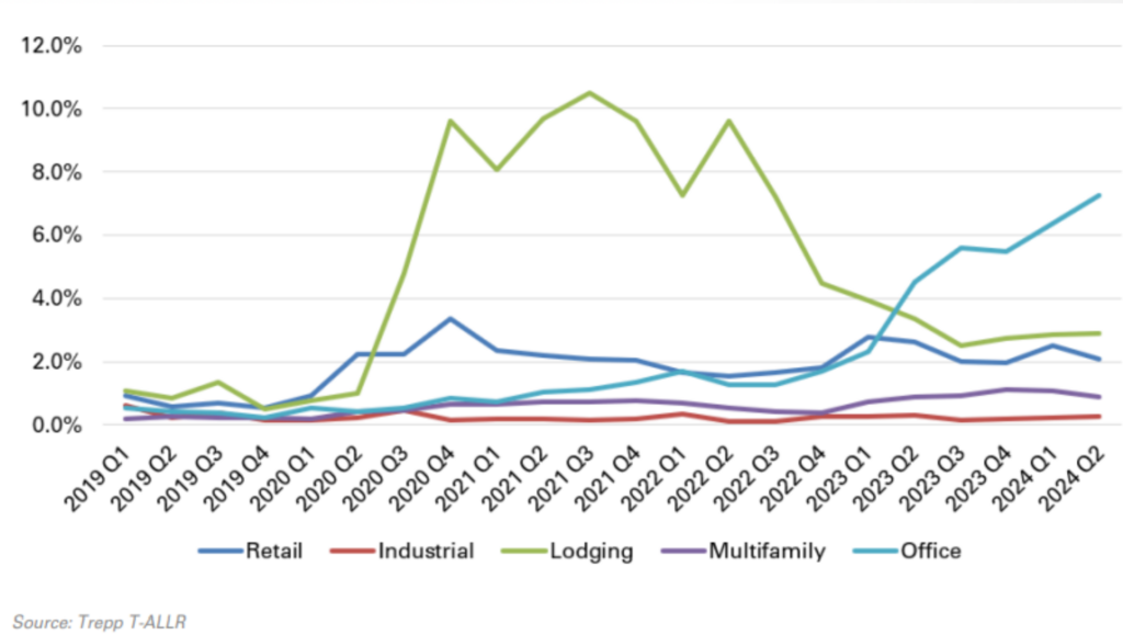 Bank Loan Delinquency Rates by Property Type