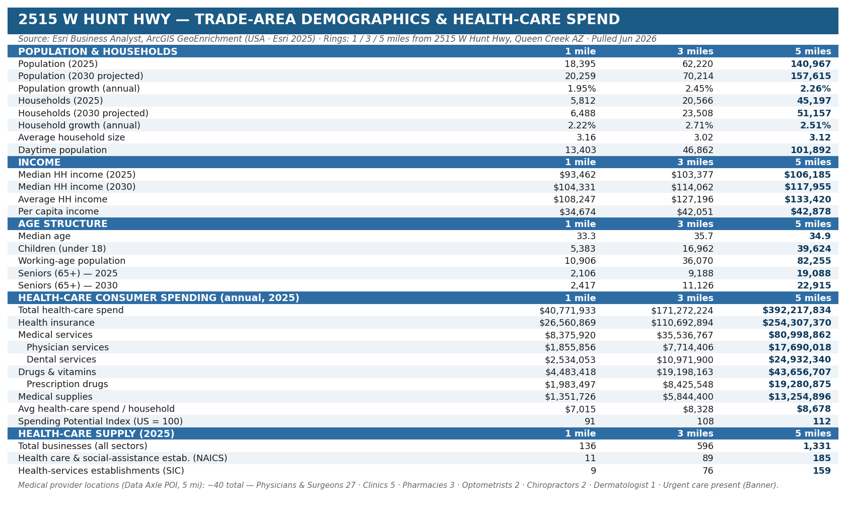 2515 W. Hunt Highway trade-area demographics and health-care spending across 1, 3, and 5-mile rings, Esri Business Analyst 2025